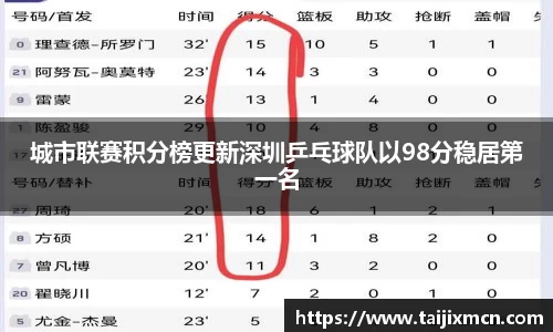 城市联赛积分榜更新深圳乒乓球队以98分稳居第一名