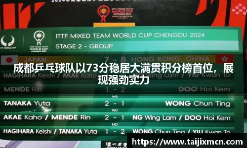成都乒乓球队以73分稳居大满贯积分榜首位，展现强劲实力