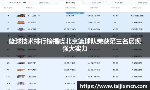 篮球技术排行榜揭晓北京篮球队荣获第三名展现强大实力